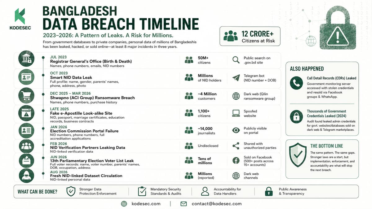 NID Data Breach Timeline and Architecture