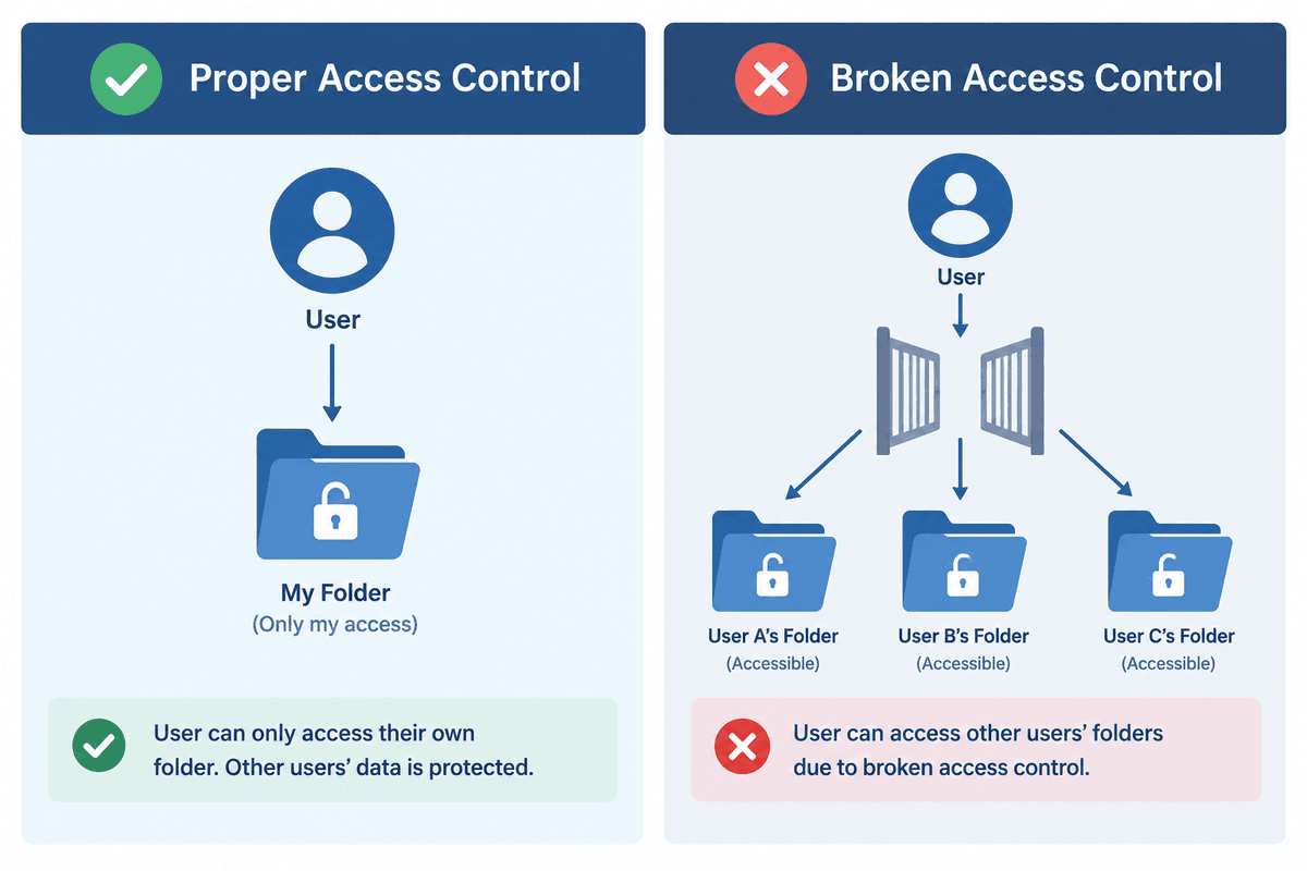 Proper Access Control vs Broken Access Control