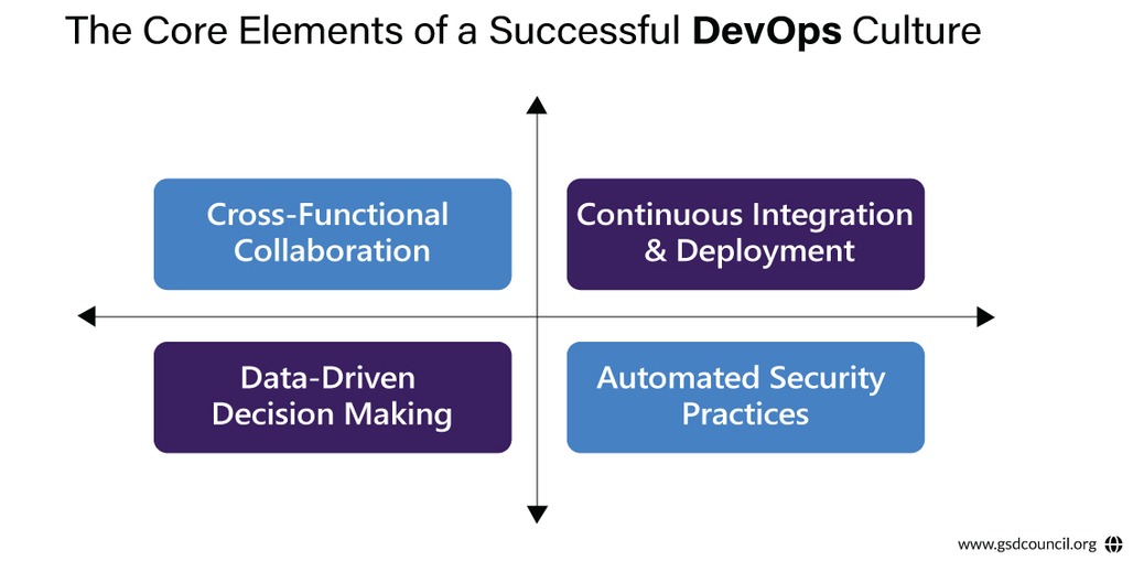 The Core Elements of a Successful DevOps Culture