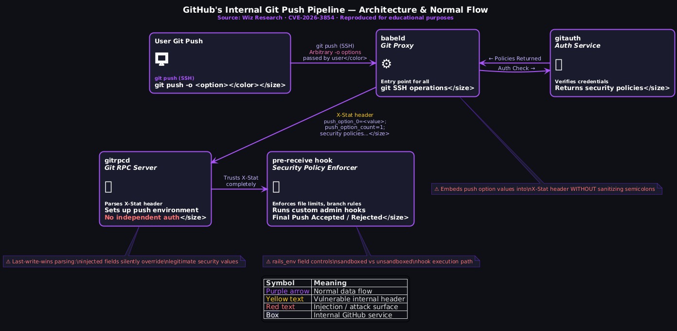 GitHub internal git push pipeline architecture showing CVE-2026-3854 attack path