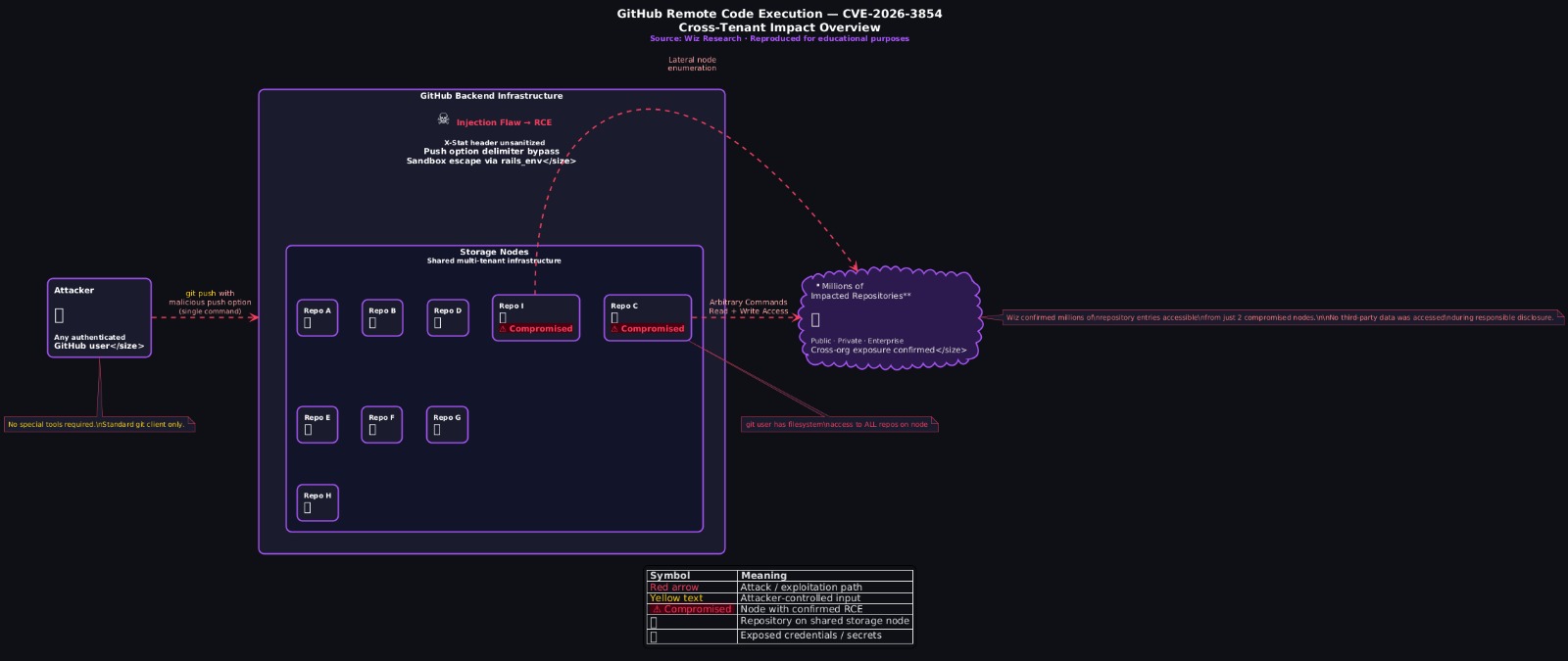 GitHub git push pipeline components and X-Stat header routing diagram