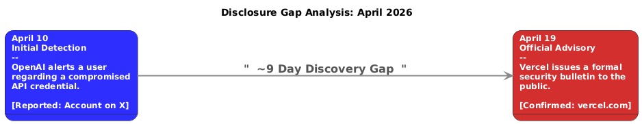 Timeline showing nine-day gap between April 10 OpenAI notification of leaked API key and April 19 Vercel public disclosure