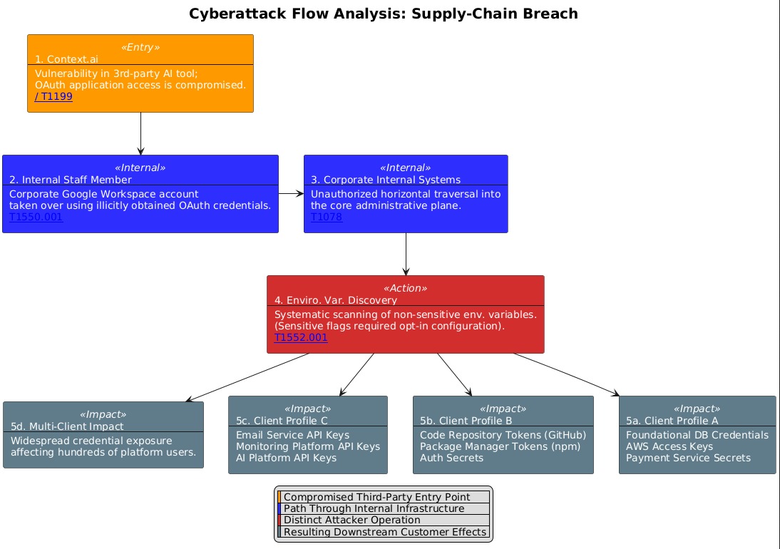 Attack chain diagram showing progression from Context.ai OAuth compromise through Vercel employee Google Workspace account takeover to internal lateral movement and environment variable enumeration across multiple customer projects