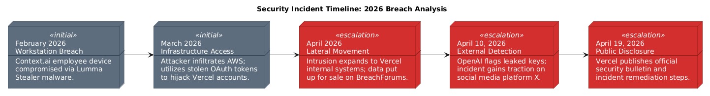 Incident timeline showing progression from February 2026 Lumma Stealer infection through March 2026 AWS environment access and Google Workspace pivot, to April 10 OpenAI leaked key notification and April 19 public disclosure